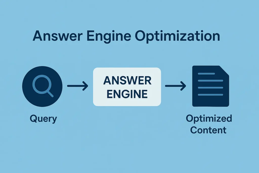 Answer Engines Work