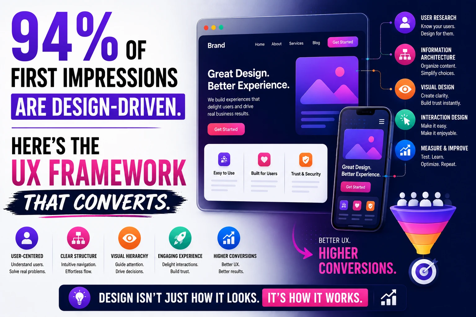 94% of First Impressions Are Design-Driven. Here's the UX Framework That Converts