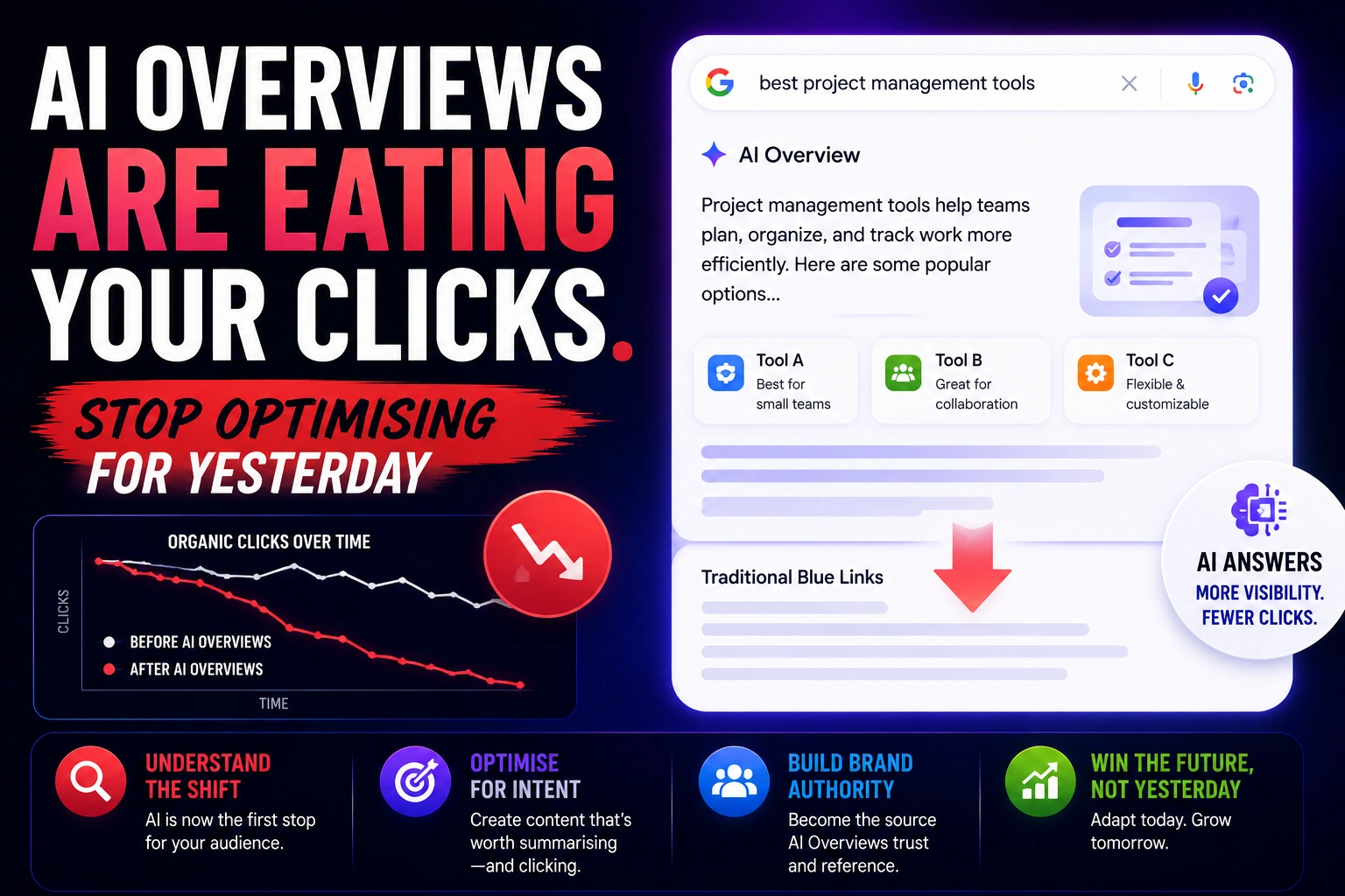 AI Overviews Are Eating Your Clicks. Stop Optimising for Yesterday