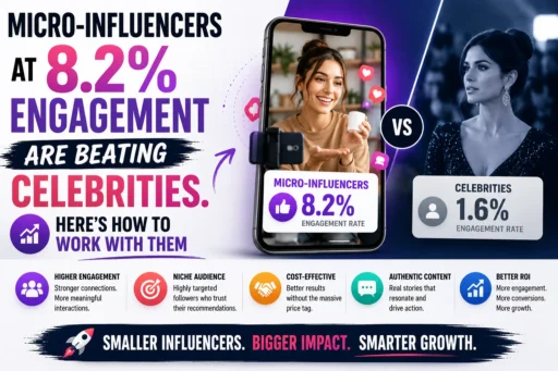 Micro-Influencers at 8.2% Engagement Are Beating Celebrities. Here's How to Work With Them