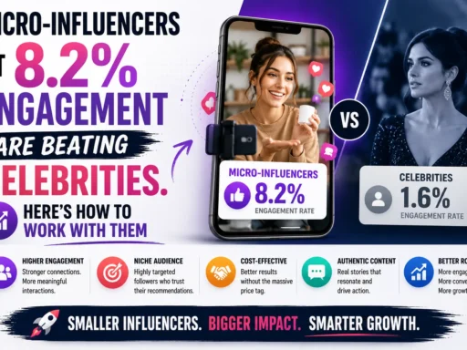Micro-Influencers at 8.2% Engagement Are Beating Celebrities. Here's How to Work With Them