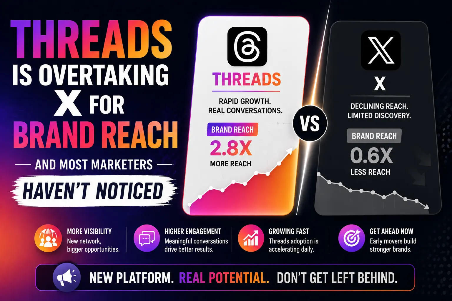 Threads Is Overtaking X for Brand Reach - And Most Marketers Haven't Noticed
