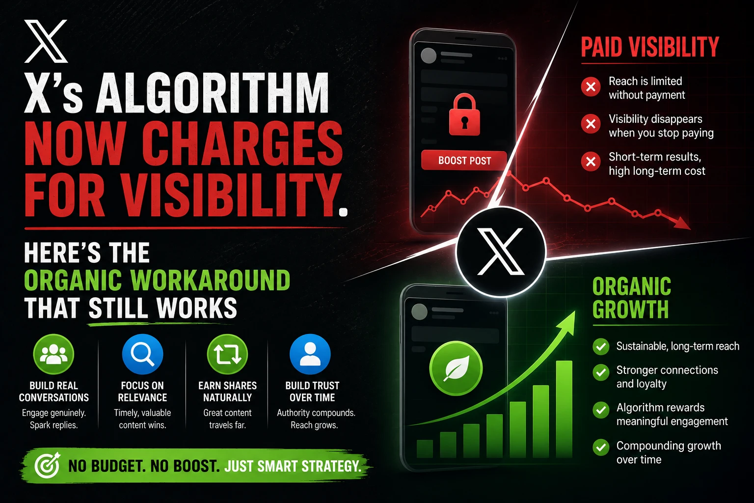 X's Algorithm Now Charges for Visibility. Here's the Organic Workaround That Still Works