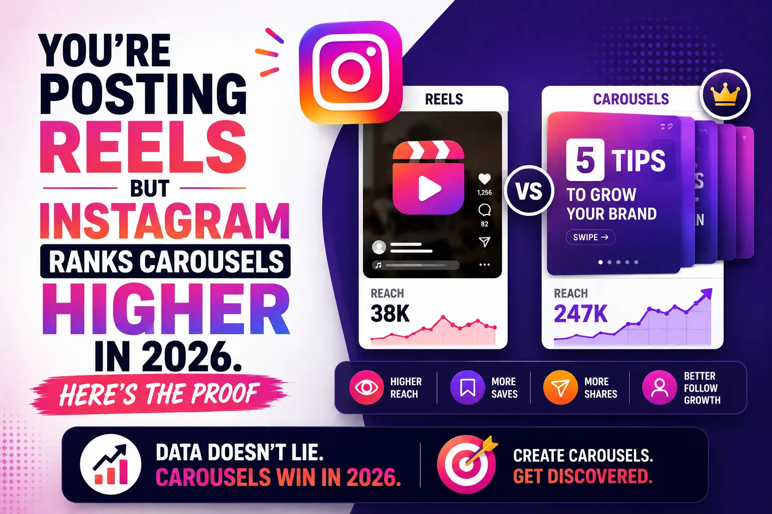 You're Posting Reels But Instagram Ranks Carousels Higher in 2026. Here's the Proof