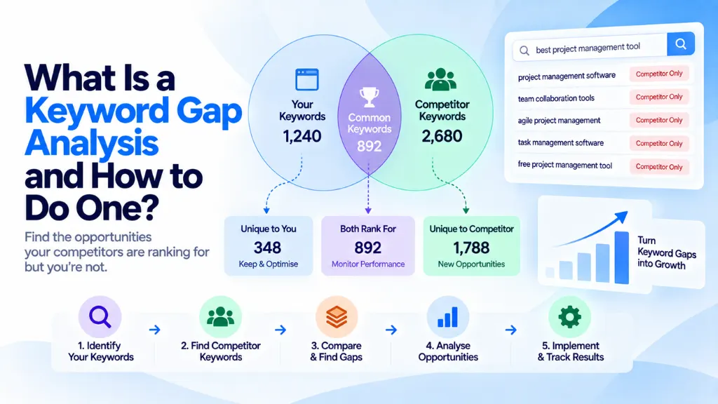 What Is a Keyword Gap Analysis and How to Do One?